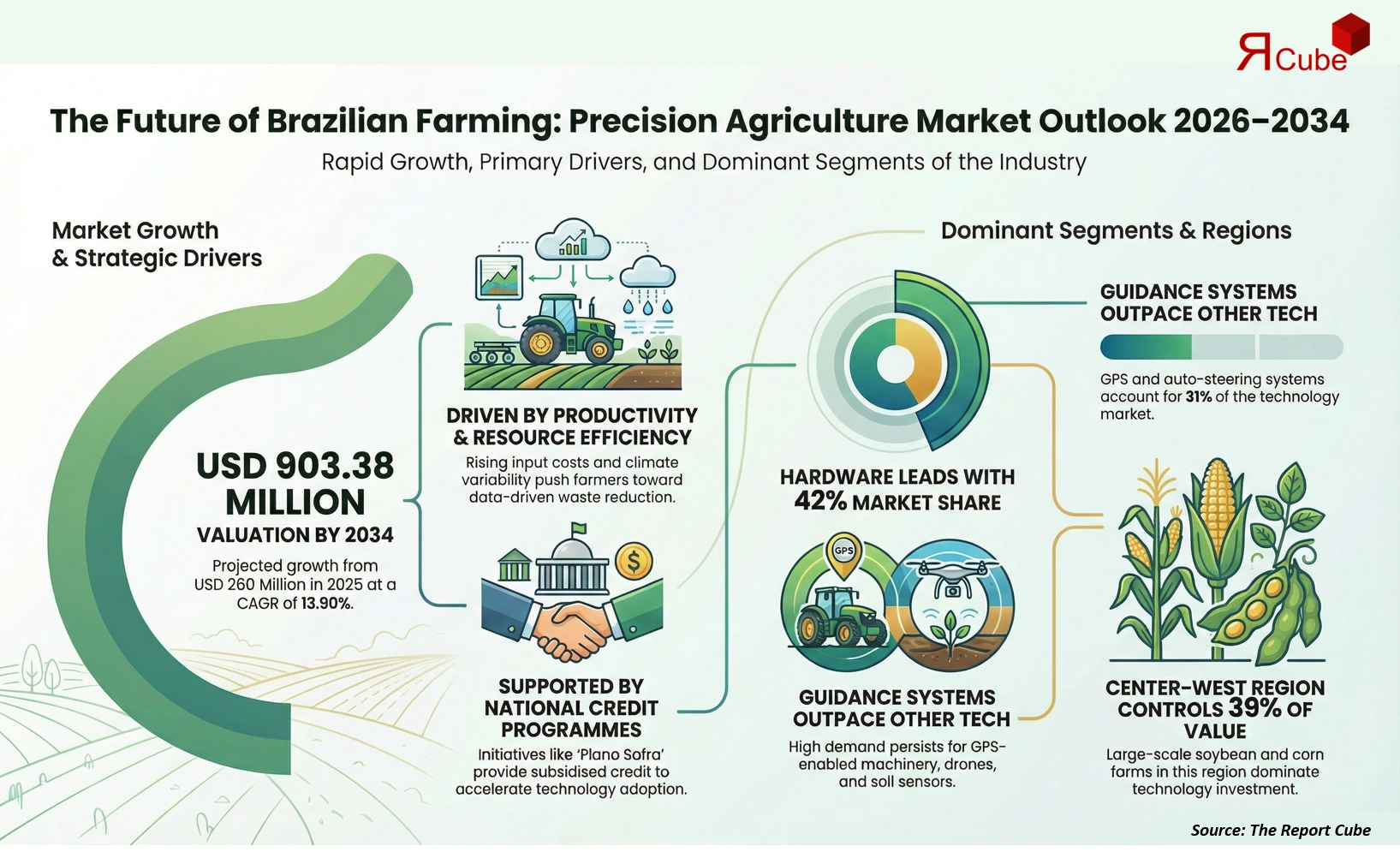 Brazil Precision Agriculture Market 2026-2034 infographic highlighting key trends and demand drivers